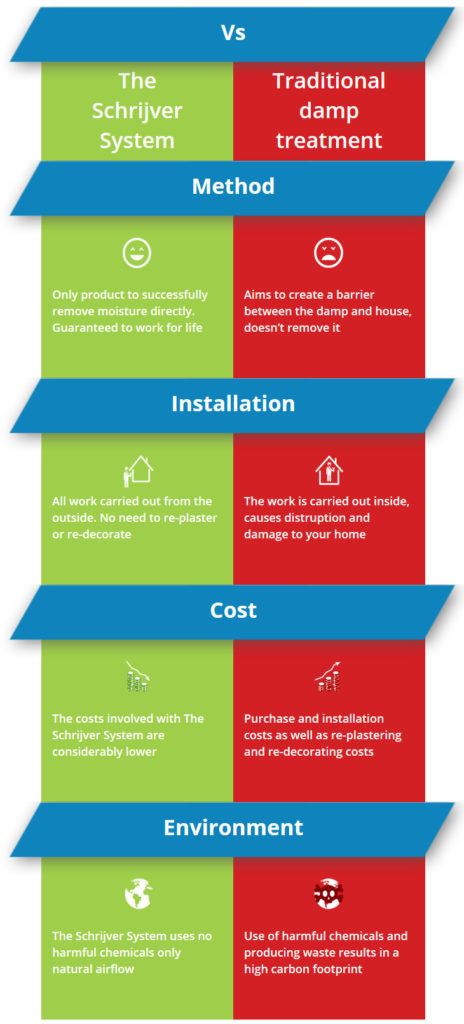 Damp Proofing Vs Damp Control Frank Schrijver Uk Damp Specialists Damp Solutions Frank 1545